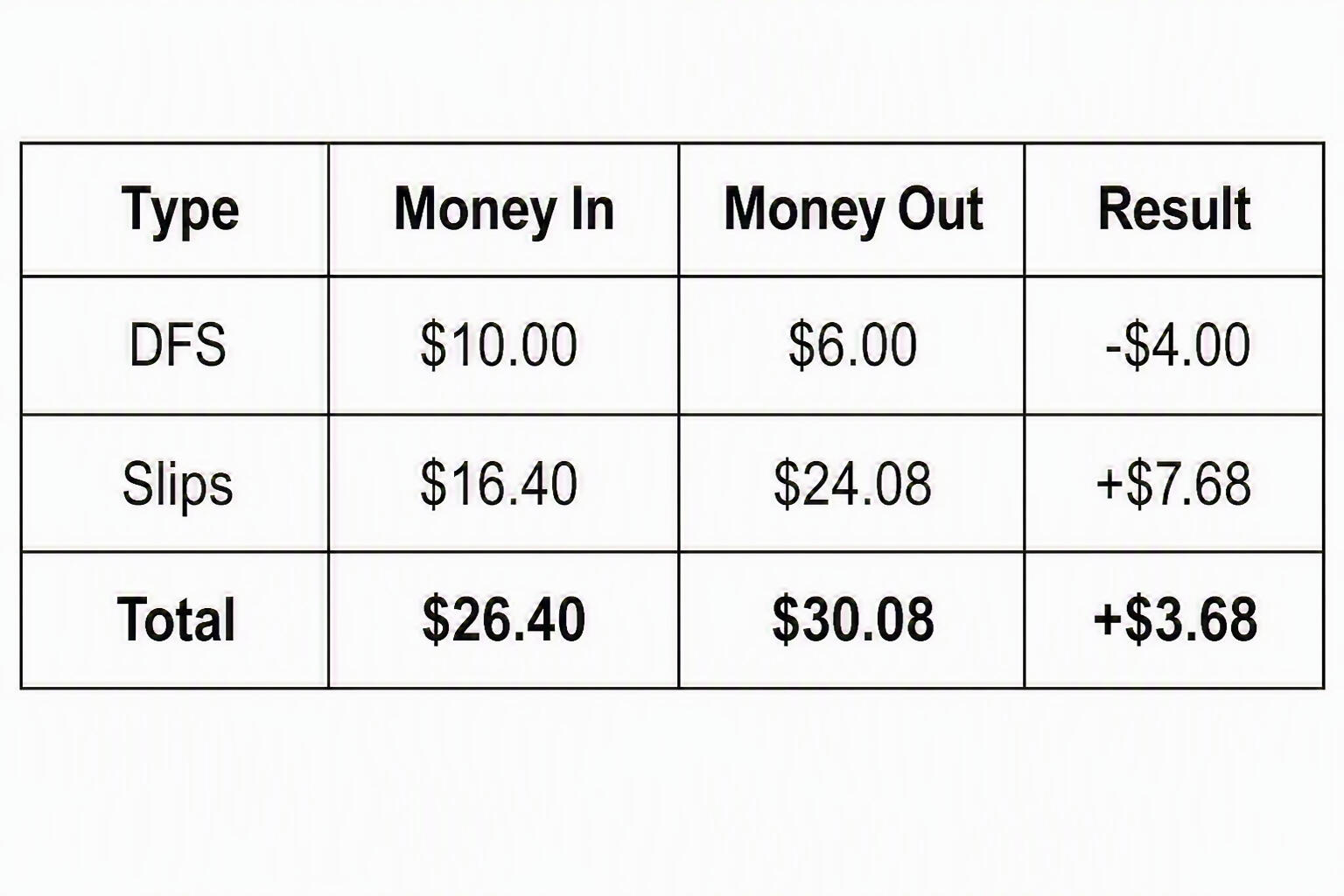 I ended up turning $3.92 into $24.08 — three RR wins and one parlay that I cashed out early for $9.59. And of course, ATH decided to win anyway, meaning I could have had the full $32.12. That’s the gambling equivalent of selling your crypto right before it