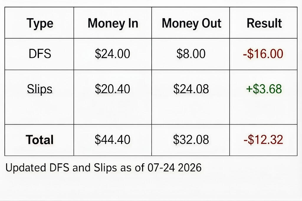 I ended up turning $3.92 into $24.08 — three RR wins and one parlay that I cashed out early for $9.59. And of course, ATH decided to win anyway, meaning I could have had the full $32.12. That’s the gambling equivalent of selling your crypto right before it