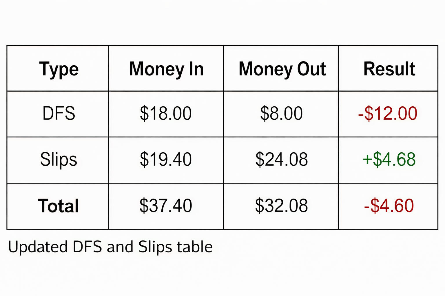 I ended up turning $3.92 into $24.08 — three RR wins and one parlay that I cashed out early for $9.59. And of course, ATH decided to win anyway, meaning I could have had the full $32.12. That’s the gambling equivalent of selling your crypto right before it