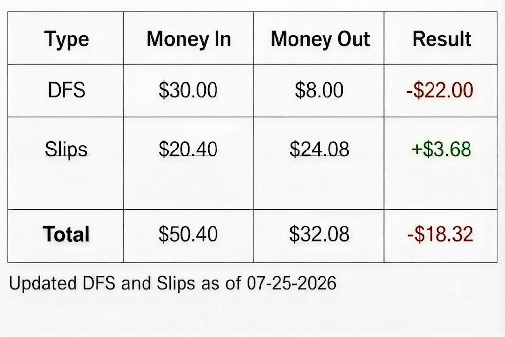I ended up turning $3.92 into $24.08 — three RR wins and one parlay that I cashed out early for $9.59. And of course, ATH decided to win anyway, meaning I could have had the full $32.12. That’s the gambling equivalent of selling your crypto right before it